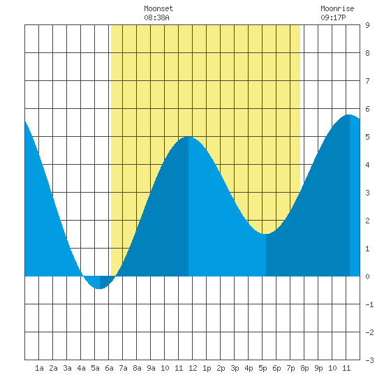 Long Beach tide chart for Monday, August 11, 2025