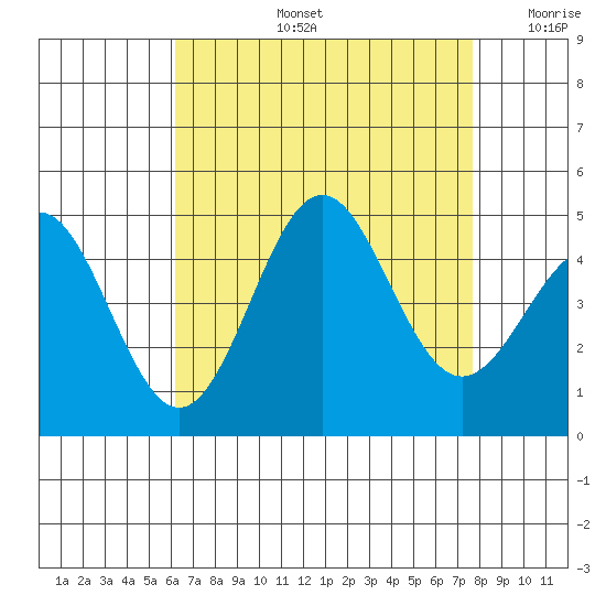 Long Beach tide chart for Wednesday, August 13, 2025