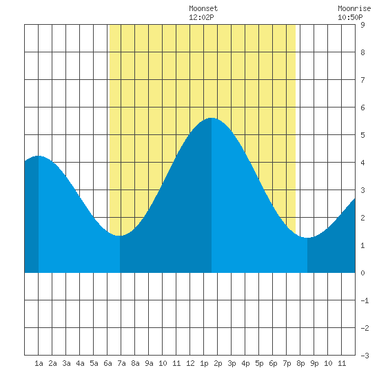 Long Beach tide chart for Thursday, August 14, 2025