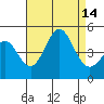 Long Beach tide chart for Thursday, August 14, 2025