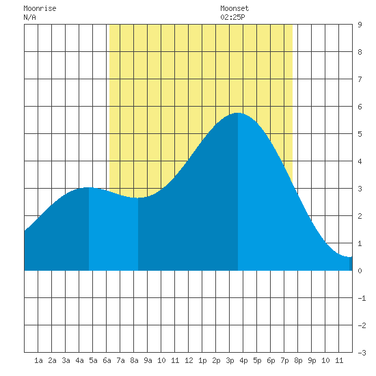 Long Beach tide chart for Saturday, August 16, 2025