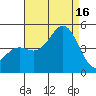 Long Beach tide chart for Saturday, August 16, 2025
