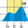 Long Beach tide chart for Monday, August 18, 2025
