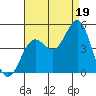 Long Beach tide chart for Tuesday, August 19, 2025
