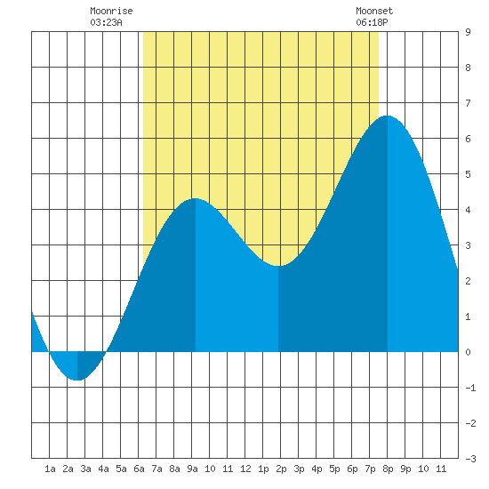 Long Beach tide chart for Wednesday, August 20, 2025
