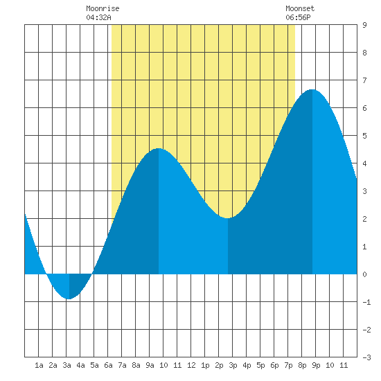 Long Beach tide chart for Thursday, August 21, 2025