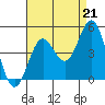 Long Beach tide chart for Thursday, August 21, 2025
