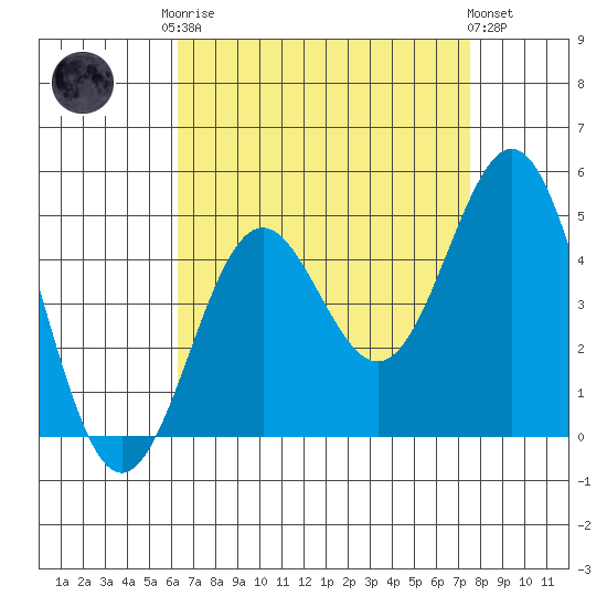 Long Beach tide chart for Friday, August 22, 2025