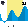 Long Beach tide chart for Friday, August 22, 2025