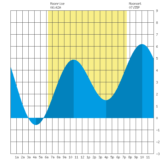 Long Beach tide chart for Saturday, August 23, 2025