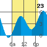 Long Beach tide chart for Saturday, August 23, 2025