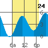 Long Beach tide chart for Sunday, August 24, 2025