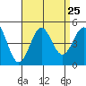 Long Beach tide chart for Monday, August 25, 2025
