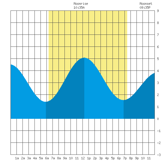 Long Beach tide chart for Wednesday, August 27, 2025
