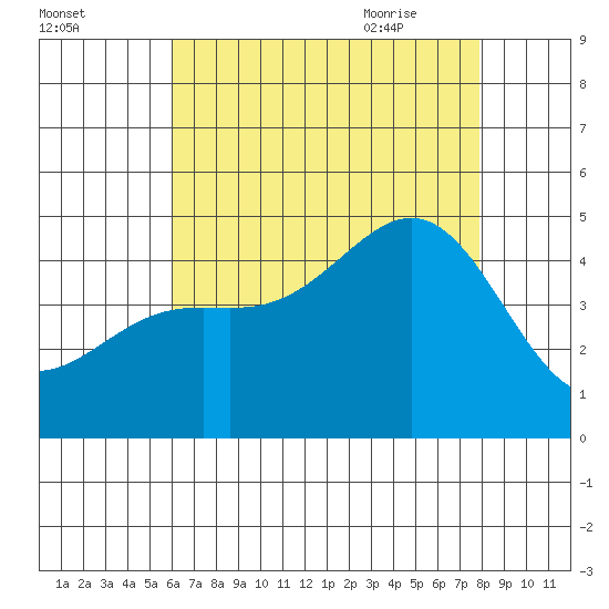 Long Beach tide chart for Saturday, August 2, 2025