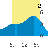 Long Beach tide chart for Saturday, August 2, 2025