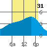 Long Beach tide chart for Sunday, August 31, 2025