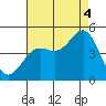 Long Beach tide chart for Monday, August 4, 2025