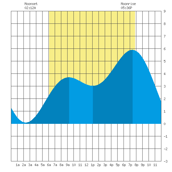 Long Beach tide chart for Tuesday, August 5, 2025
