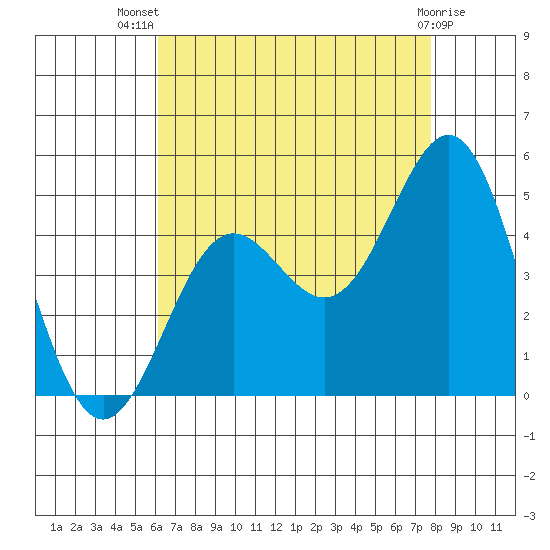 Long Beach tide chart for Thursday, August 7, 2025