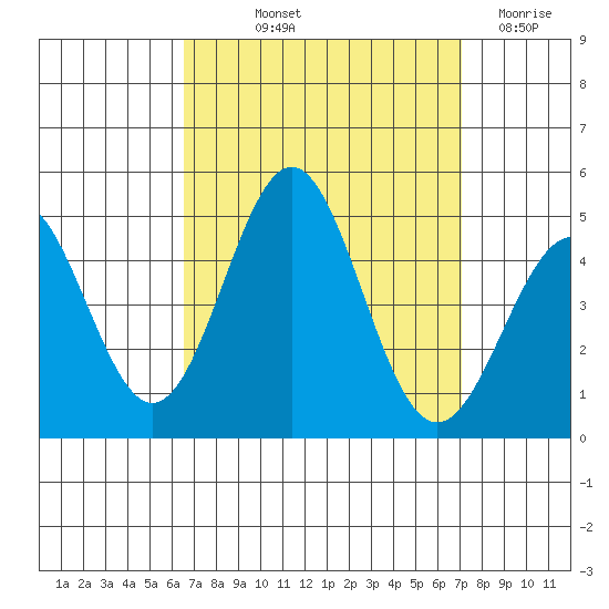 Long Beach tide chart for Wednesday, September 10, 2025
