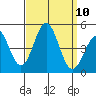 Long Beach tide chart for Wednesday, September 10, 2025