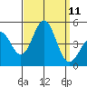 Long Beach tide chart for Thursday, September 11, 2025