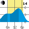 Long Beach tide chart for Sunday, September 14, 2025