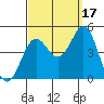 Long Beach tide chart for Wednesday, September 17, 2025