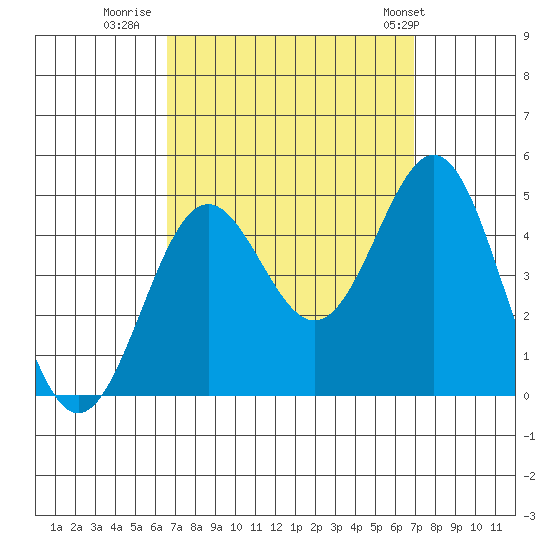 Long Beach tide chart for Thursday, September 18, 2025