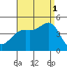Long Beach tide chart for Monday, September 1, 2025