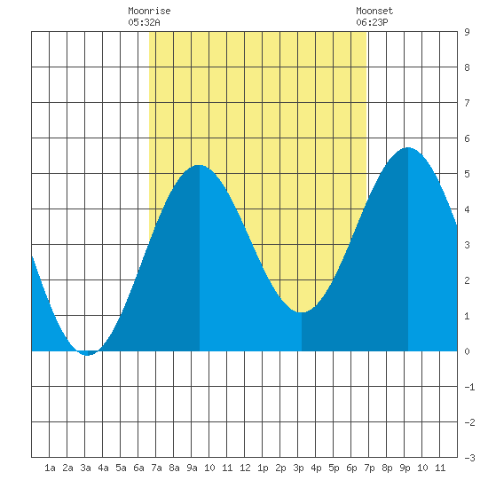 Long Beach tide chart for Saturday, September 20, 2025