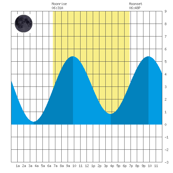 Long Beach tide chart for Sunday, September 21, 2025