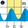 Long Beach tide chart for Sunday, September 21, 2025