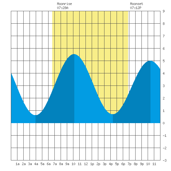 Long Beach tide chart for Monday, September 22, 2025