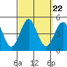 Long Beach tide chart for Monday, September 22, 2025