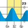 Long Beach tide chart for Tuesday, September 23, 2025