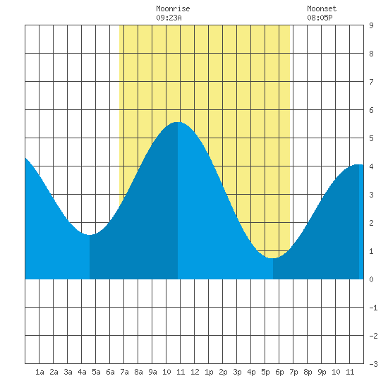Long Beach tide chart for Wednesday, September 24, 2025