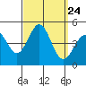 Long Beach tide chart for Wednesday, September 24, 2025