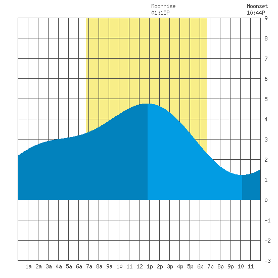 Long Beach tide chart for Sunday, September 28, 2025