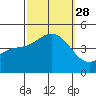 Long Beach tide chart for Sunday, September 28, 2025