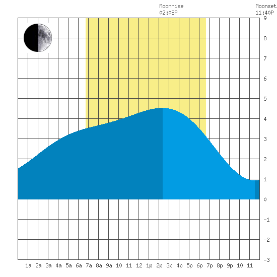 Long Beach tide chart for Monday, September 29, 2025