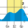 Long Beach tide chart for Tuesday, September 2, 2025