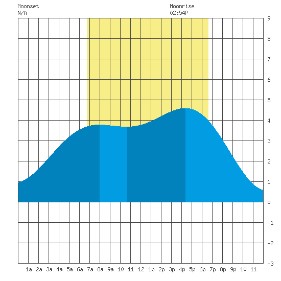 Long Beach tide chart for Tuesday, September 30, 2025