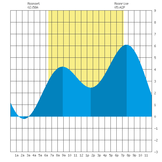 Long Beach tide chart for Thursday, September 4, 2025