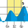 Long Beach tide chart for Friday, September 5, 2025