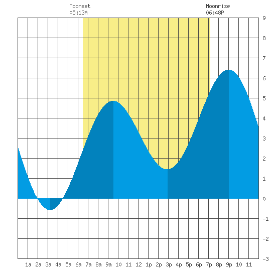 Long Beach tide chart for Saturday, September 6, 2025