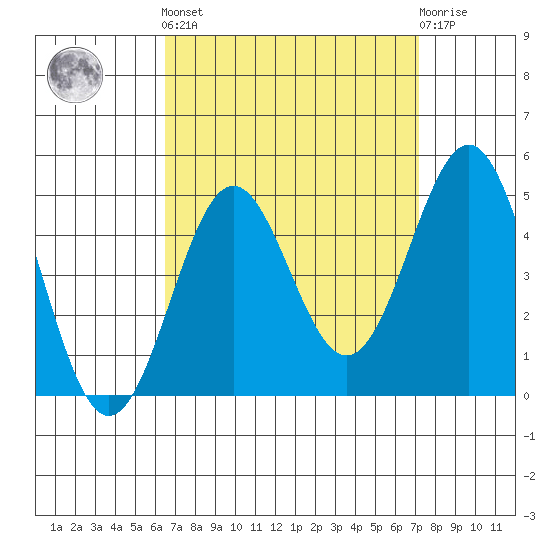 Long Beach tide chart for Sunday, September 7, 2025