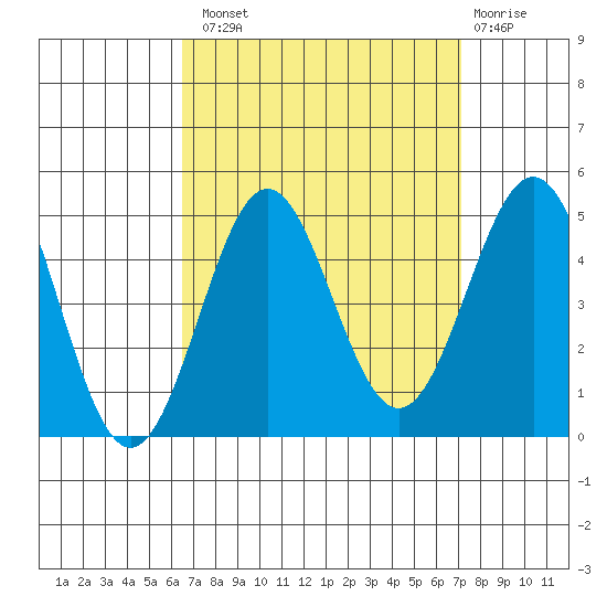 Long Beach tide chart for Monday, September 8, 2025