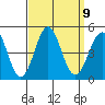 Long Beach tide chart for Tuesday, September 9, 2025